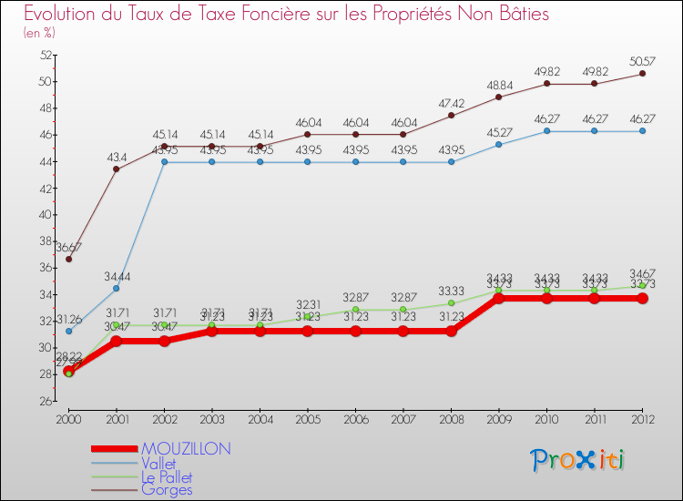 Evolution du taux de la taxe foncière sur les immeubles et terrains non batis pour MOUZILLON et les communes proches de 2000 à 2012 Comparaison des taux de la taxe foncière sur les immeubles et terrains non batis pour MOUZILLON et les communes voisines de 2000 à 2012