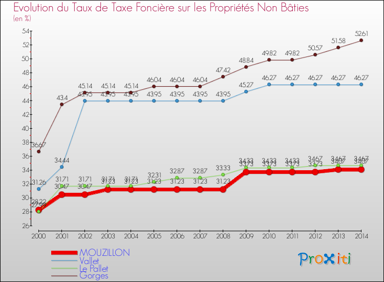 Evolution du taux de la taxe foncière sur les immeubles et terrains non batis pour MOUZILLON et les communes proches de 2000 à 2014 Comparaison des taux de la taxe foncière sur les immeubles et terrains non batis pour MOUZILLON et les communes voisines de 2000 à 2014