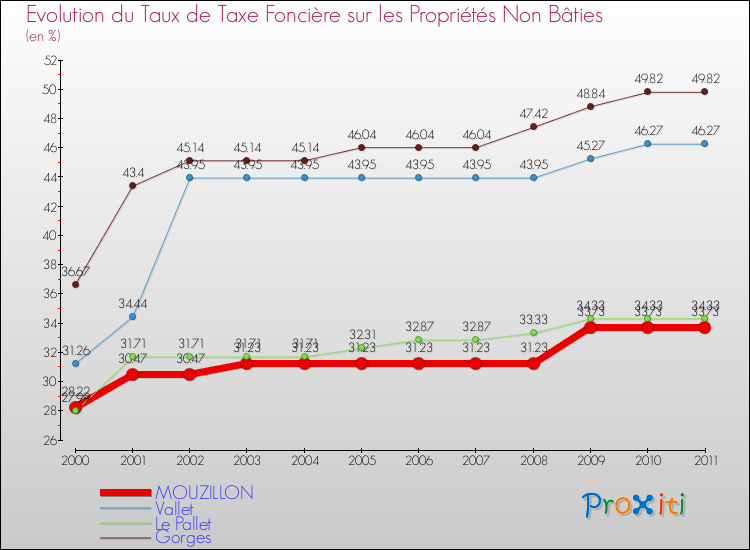 Evolution du taux de la taxe foncière sur les immeubles et terrains non batis pour MOUZILLON et les communes proches Comparaison des taux de la taxe foncière sur les immeubles et terrains non batis pour MOUZILLON et les communes voisines