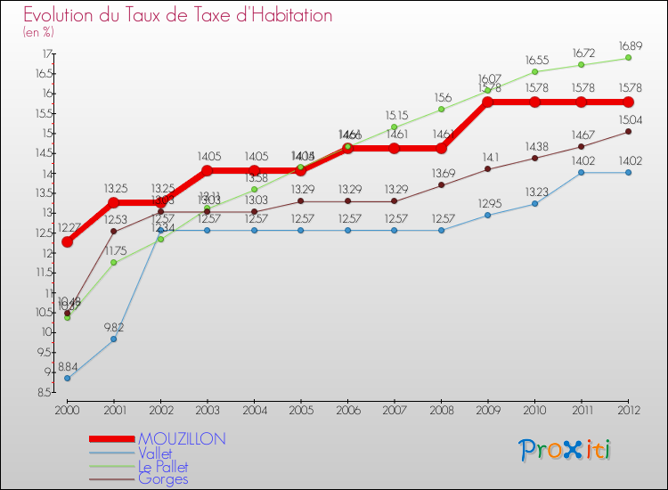 Evolution du taux de la taxe d'habitation pour MOUZILLON et les communes proches Comparaison des taux de la taxe d'habitation pour MOUZILLON et les communes voisines