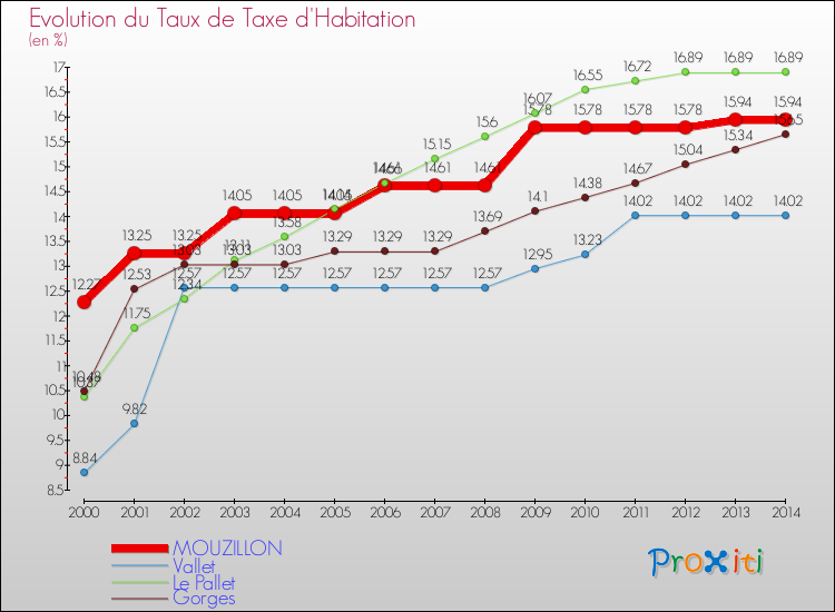 Evolution du taux de la taxe d'habitation pour MOUZILLON et les communes proches de 2000 à 2014 Comparaison des taux de la taxe d'habitation pour MOUZILLON et les communes voisines de 2000 à 2014