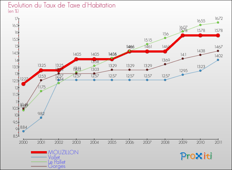 Evolution du taux de la taxe d'habitation pour MOUZILLON et les communes proches Comparaison des taux de la taxe d'habitation pour MOUZILLON et les communes voisines