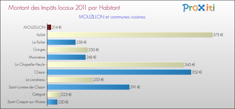 Montant des impôts locaux par Habitant pour MOUZILLON et les communes proches Comparaison des impôts locaux par habitant pour MOUZILLON et les communes voisines