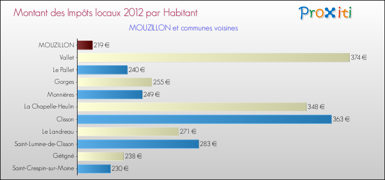 Montant des impôts locaux par Habitant pour MOUZILLON et les communes proches Comparaison des impôts locaux par habitant pour MOUZILLON et les communes voisines