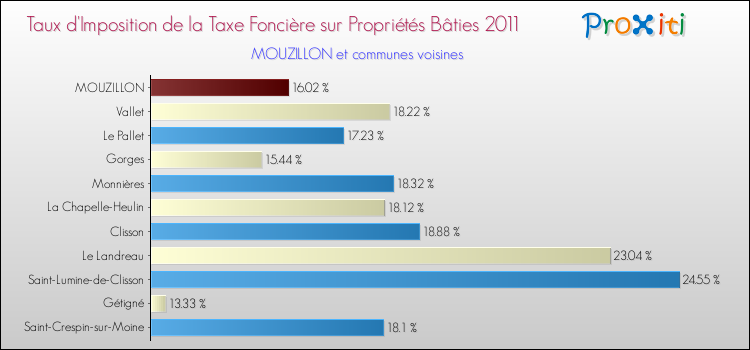 Taux d'imposition de la taxe foncière sur le bati 2011 pour MOUZILLON et les communes proches Comparaison des taux d'imposition de la taxe foncière sur le bati 2011 pour MOUZILLON et les communes voisines