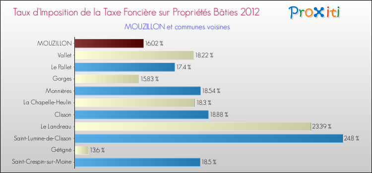 Taux d'imposition de la taxe foncière sur le bati 2012 pour MOUZILLON et les communes proches Comparaison des taux d'imposition de la taxe foncière sur le bati 2012 pour MOUZILLON et les communes voisines