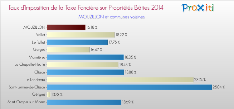 Taux d'imposition de la taxe foncière sur le bati 2014 pour MOUZILLON et les communes proches Comparaison des taux d'imposition de la taxe foncière sur le bati 2014 pour MOUZILLON et les communes voisines