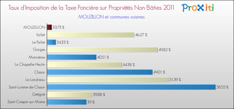 Taux d'imposition de la taxe foncière sur les immeubles et terrains non batis 2011 pour MOUZILLON et les communes proches Comparaison des taux d'imposition de la taxe foncière sur les immeubles et terrains non batis 2011 pour MOUZILLON et les communes voisines
