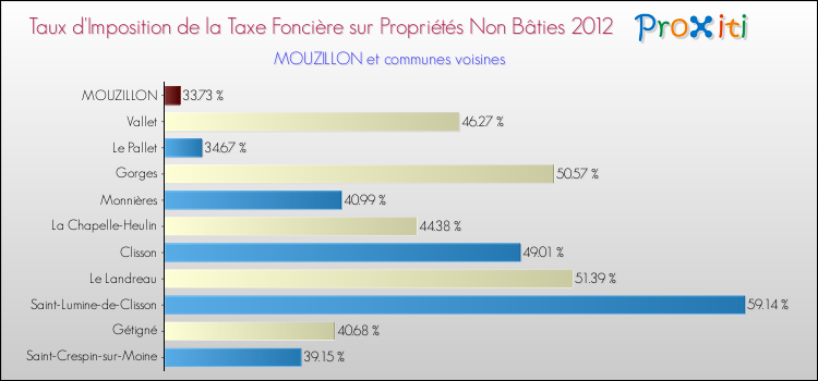 Taux d'imposition de la taxe foncière sur les immeubles et terrains non batis 2012 pour MOUZILLON et les communes proches Comparaison des taux d'imposition de la taxe foncière sur les immeubles et terrains non batis 2012 pour MOUZILLON et les communes voisines