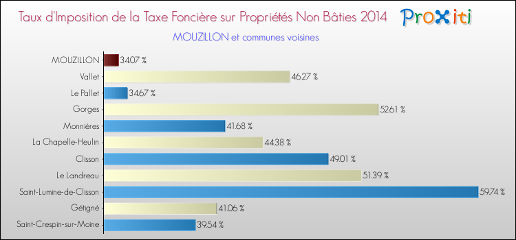 Taux d'imposition de la taxe foncière sur les immeubles et terrains non batis 2014 pour MOUZILLON et les communes proches Comparaison des taux d'imposition de la taxe foncière sur les immeubles et terrains non batis 2014 pour MOUZILLON et les communes voisines