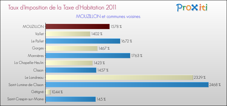 Taux d'imposition de la taxe d'habitation 2011 pour MOUZILLON et les communes proches Comparaison des taux d'imposition de la taxe d'habitation 2011 pour MOUZILLON et les communes voisines