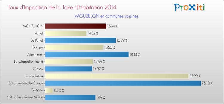 Taux d'imposition de la taxe d'habitation 2014 pour MOUZILLON et les communes proches Comparaison des taux d'imposition de la taxe d'habitation 2014 pour MOUZILLON et les communes voisines