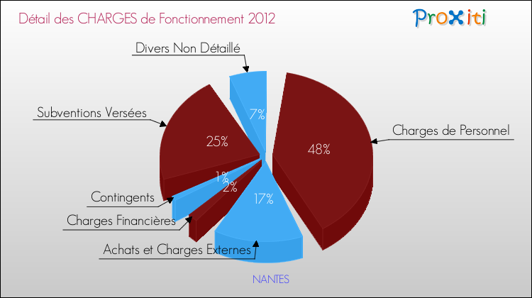 Décomposition des Charges de Fonctionnement 2012 de la commune de NANTES Charges de Fonctionnement 2012 pour la commune de NANTES