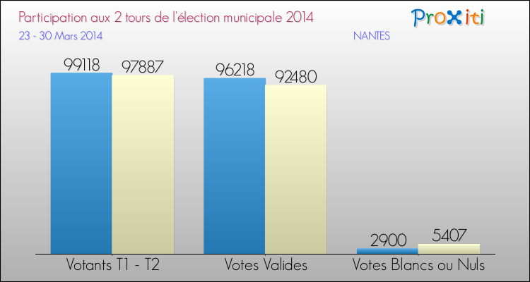 Elections Municipales 2014 - Participation comparée des 2 tours pour la commune de NANTES