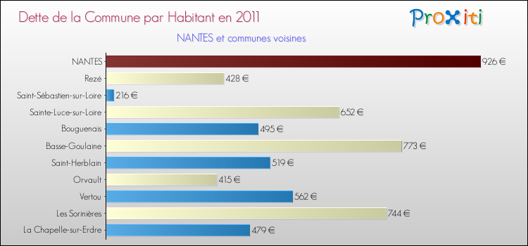 Dette par habitant de la commune en 2011 pour NANTES et les communes proches Comparaison de la dette par habitant de la commune en 2011 pour NANTES et les communes voisines