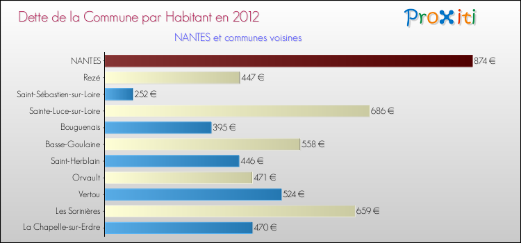 Comparaison de la dette par habitant de la commune en 2012 pour NANTES et les communes voisines