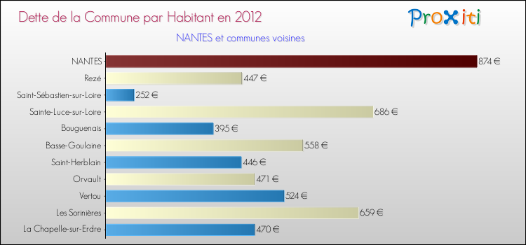 Dette par habitant de la commune en 2012 pour NANTES et les communes proches Comparaison de la dette par habitant de la commune en 2012 pour NANTES et les communes voisines