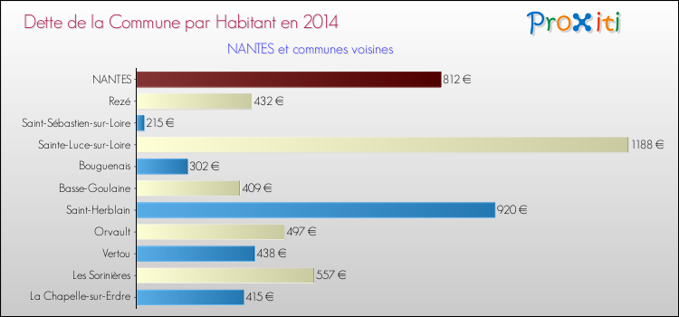 Comparaison de la dette par habitant de la commune en 2014 pour NANTES et les communes voisines