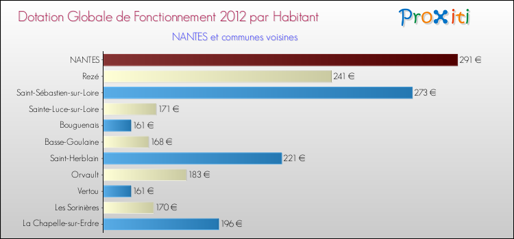 Montant des dotations globales de fonctionnement DGF par Habitant pour NANTES et les communes proches Comparaison des des dotations globales de fonctionnement DGF par habitant pour NANTES et les communes voisines