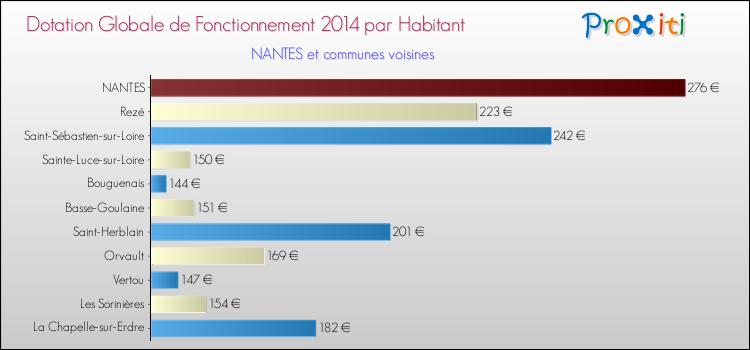 Montant des dotations globales de fonctionnement DGF par Habitant pour NANTES et les communes proches en 2014. Comparaison des des dotations globales de fonctionnement DGF par habitant pour NANTES et les communes voisines en 2014.