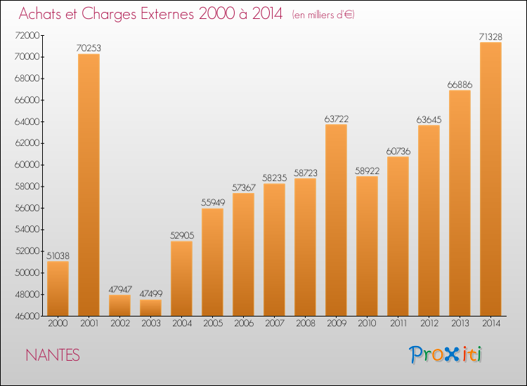 Evolution des Achats et Charges externes pour NANTES de 2000 à 2014