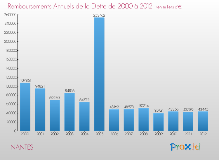 Evolution de l'annuité de la dette pour la commune de NANTES de 2000 à 2012 Annuités de la dette pour NANTES de 2000 à 2012