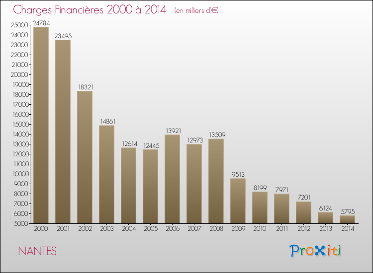 Evolution des Charges Financières pour NANTES de 2000 à 2014