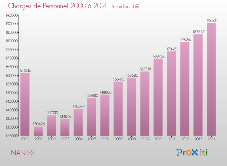Evolution des dépenses de personnel pour NANTES de 2000 à 2014