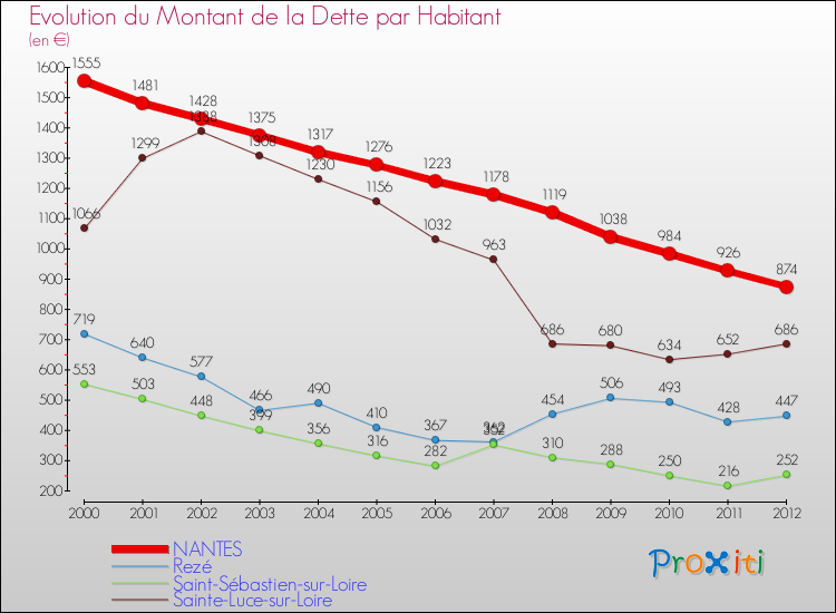 Evolution de la dette par habitant pour la commune de NANTES et les communes proches de 2000 à 2012 Comparaison de la dette par habitant pour NANTES et les communes voisines de 2000 à 2012