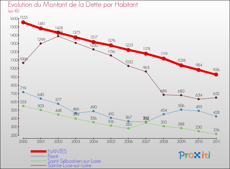 Evolution de la dette par habitant pour la commune de NANTES et les communes proches Comparaison de la dette par habitant pour NANTES et les communes voisines