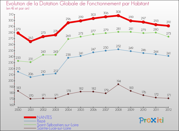 Evolution et montant de la dotation globale de fonctionnement par Habitant pour NANTES et les communes proches Comparaison des dotations globales de fonctionnement par habitant pour NANTES et les communes voisines
