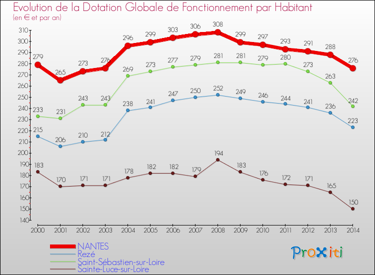 Evolution et montant de la dotation globale de fonctionnement par Habitant pour NANTES et les communes proches de 2000 à 2014. Comparaison des dotations globales de fonctionnement par habitant pour NANTES et les communes voisines de 2000 à 2014.