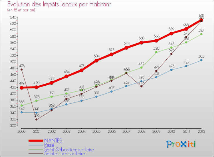 Evolution et montant des impôts locaux par Habitant pour NANTES et les communes proches Comparaison des impôts locaux par habitant pour NANTES et les communes voisines