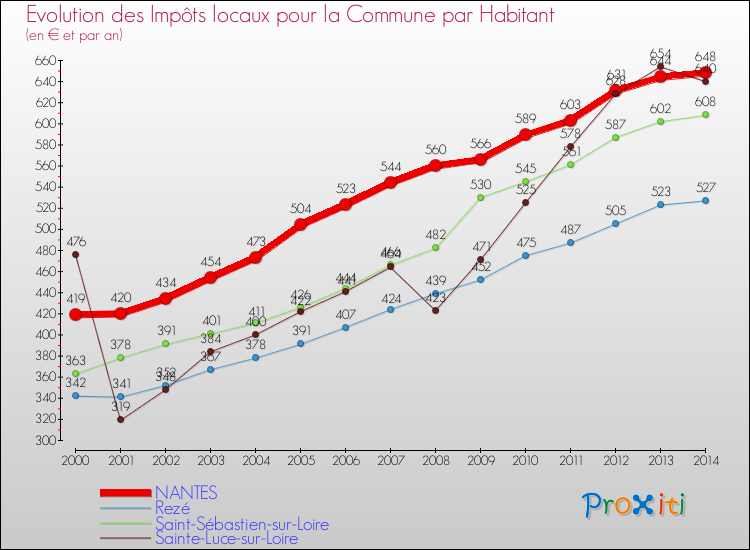 Comparaison des impôts locaux par habitant pour NANTES et les communes voisines de 2000 à 2014