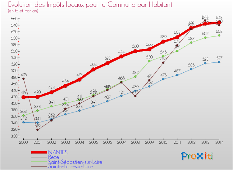 Evolution et montant des impôts locaux par Habitant pour NANTES et les communes proches de 2000 à 2014 Comparaison des impôts locaux par habitant pour NANTES et les communes voisines de 2000 à 2014