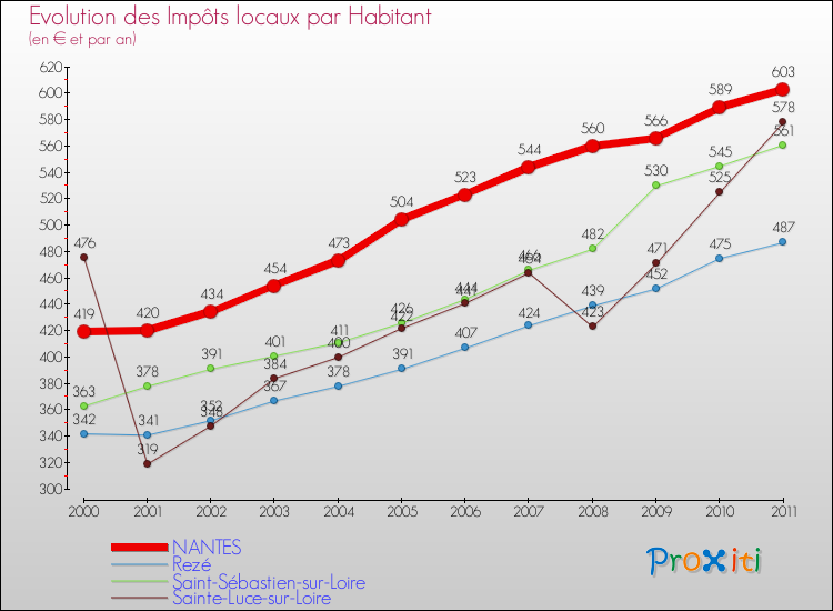 Evolution et montant des impôts locaux par Habitant pour NANTES et les communes proches Comparaison des impôts locaux par habitant pour NANTES et les communes voisines