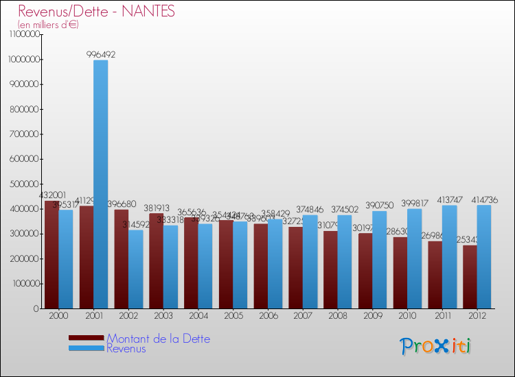 Evolution comparée de la dette et des revenus pour la commune de NANTES de 2000 à 2012 Comparaison de la dette et des revenus pour NANTES de 2000 à 2012