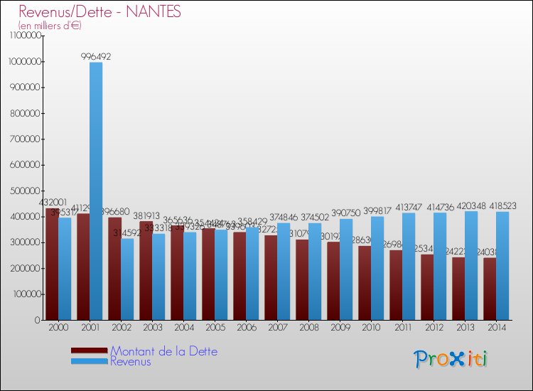 Comparaison de la dette et des revenus pour NANTES de 2000 à 2014