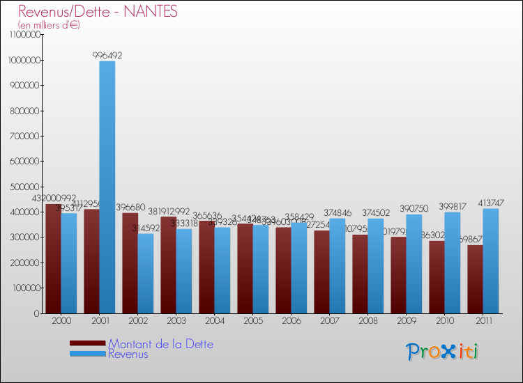 Evolution comparée de la dette et des revenus pour la commune de NANTES de 2000 à 2011 Comparaison de la dette et des revenus pour NANTES de 2000 à 2011