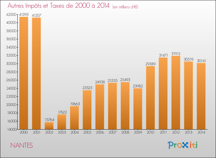 Evolution du montant des autres Impôts et Taxes pour NANTES de 2000 à 2014