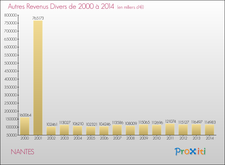 Evolution du montant des autres Revenus Divers pour NANTES de 2000 à 2014