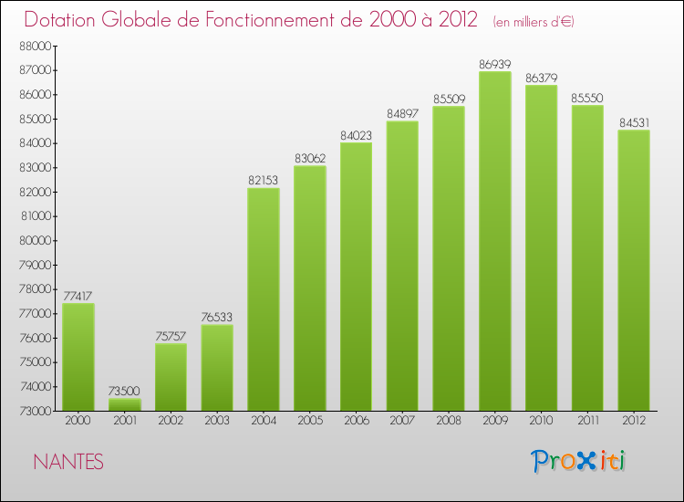 Evolution du montant de la Dotation Globale de Fonctionnement pour NANTES de 2000 à 2012