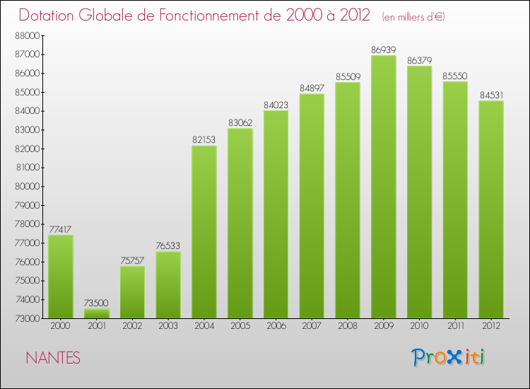 Evolution du montant de la Dotation Globale de Fonctionnement pour la commune de NANTES de 2000 à 2012 Evolution du montant de la Dotation Globale de Fonctionnement pour NANTES de 2000 à 2012