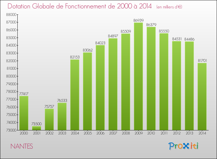 Evolution du montant de la Dotation Globale de Fonctionnement pour NANTES de 2000 à 2014