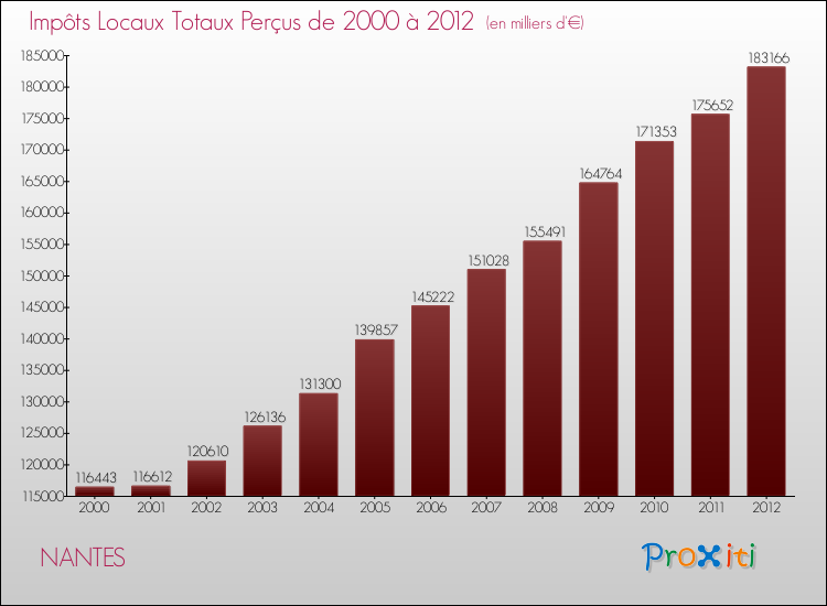 Evolution des Impôts Locaux pour NANTES de 2000 à 2012