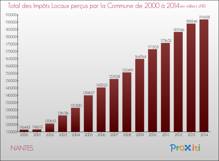 Evolution des Impôts Locaux pour NANTES de 2000 à 2014