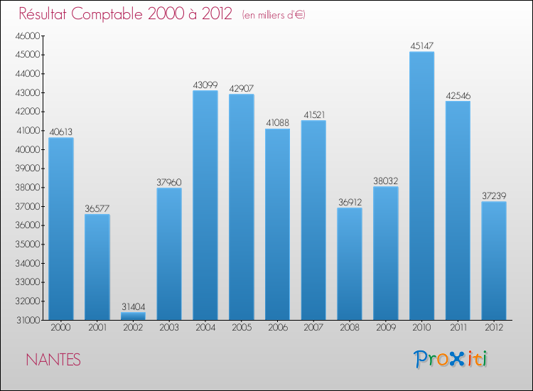 Evolution du résultat comptable pour la commune de NANTES de 2000 à 2012 Evolution du résultat comptable pour NANTES de 2000 à 2012