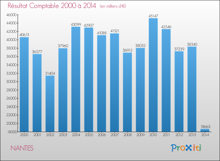 Evolution du résultat comptable pour NANTES de 2000 à 2014