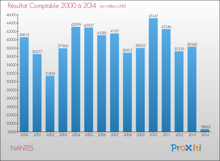 Evolution du résultat comptable pour la commune de NANTES de 2000 à 2014 Evolution du résultat comptable pour NANTES de 2000 à 2014