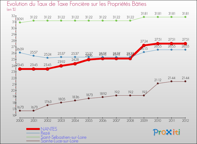 Evolution du taux de la taxe foncière sur le bati pour NANTES et les communes proches de 2000 à 2012 Comparaison des taux de taxe foncière sur le bati pour NANTES et les communes voisines de 2000 à 2012